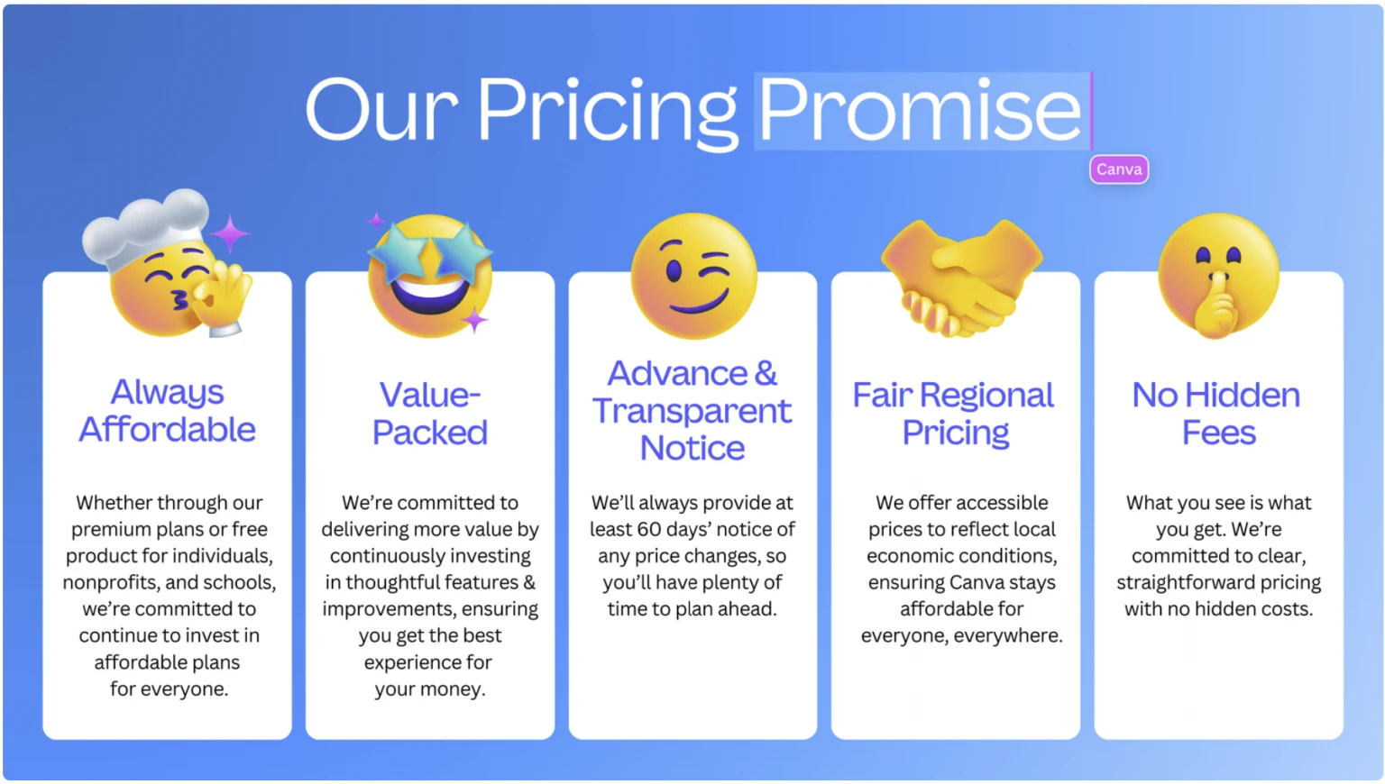 Canva's Pricing Promise: Always affordable, Value-packed, Advance & transparent notice, fair regional pricing, no hidden fees.